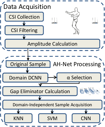 Figure 2 for Adversary Helps: Gradient-based Device-Free Domain-Independent Gesture Recognition