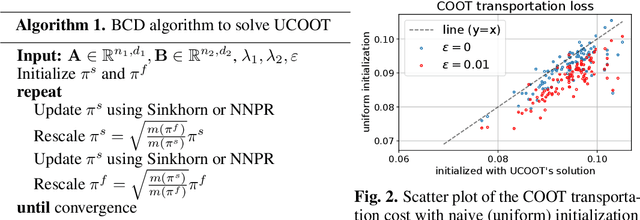 Figure 4 for Unbalanced CO-Optimal Transport