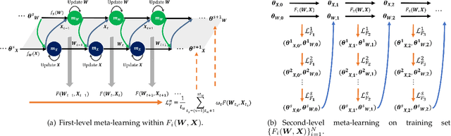 Figure 1 for Meta-learning for Multi-variable Non-convex Optimization Problems: Iterating Non-optimums Makes Optimum Possible