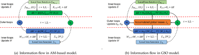 Figure 3 for Meta-learning for Multi-variable Non-convex Optimization Problems: Iterating Non-optimums Makes Optimum Possible
