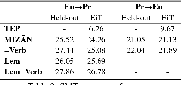 Figure 2 for MIZAN: A Large Persian-English Parallel Corpus