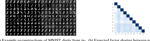 Figure 1 for Deep Bayesian Nonparametric Factor Analysis