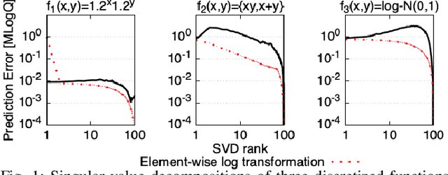 Figure 1 for High-Dimensional Performance Modeling via Tensor Completion