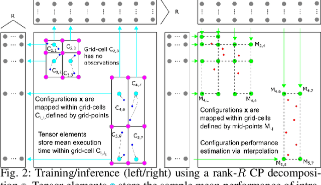 Figure 2 for High-Dimensional Performance Modeling via Tensor Completion