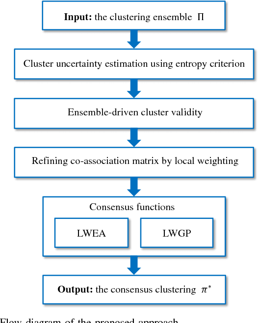 Figure 1 for Locally Weighted Ensemble Clustering