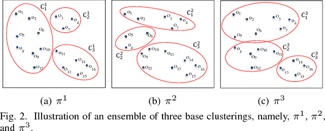 Figure 2 for Locally Weighted Ensemble Clustering