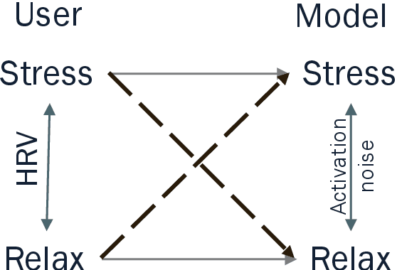 Figure 3 for Regulating Ruminative Web-browsing Based on the Counterbalance Modeling Approach