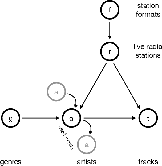 Figure 1 for Music Recommendations in Hyperbolic Space: An Application of Empirical Bayes and Hierarchical Poincaré Embeddings