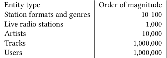 Figure 2 for Music Recommendations in Hyperbolic Space: An Application of Empirical Bayes and Hierarchical Poincaré Embeddings