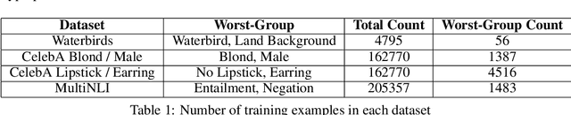 Figure 2 for The Effect of Model Size on Worst-Group Generalization