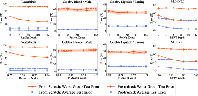 Figure 1 for The Effect of Model Size on Worst-Group Generalization