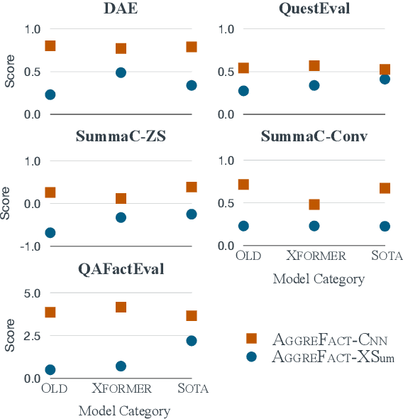 Figure 2 for Understanding Factual Errors in Summarization: Errors, Summarizers, Datasets, Error Detectors