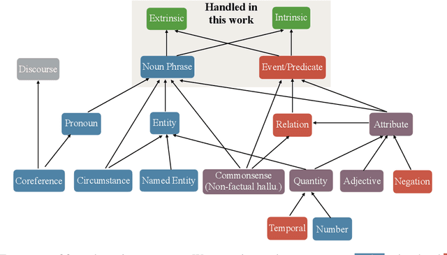 Figure 4 for Understanding Factual Errors in Summarization: Errors, Summarizers, Datasets, Error Detectors