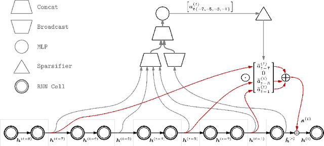 Figure 1 for Sparse Attentive Backtracking: Temporal CreditAssignment Through Reminding