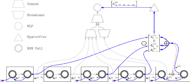 Figure 3 for Sparse Attentive Backtracking: Temporal CreditAssignment Through Reminding