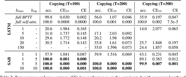 Figure 4 for Sparse Attentive Backtracking: Temporal CreditAssignment Through Reminding