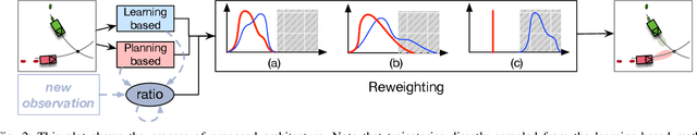 Figure 2 for Generic Prediction Architecture Considering both Rational and Irrational Driving Behaviors