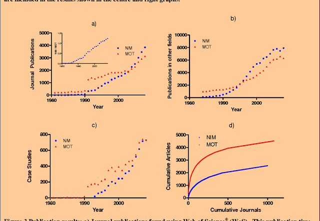 Figure 3 for Survival of the flexible: explaining the recent dominance of nature-inspired optimization within a rapidly evolving world