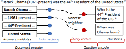 Figure 1 for EfficientQA : a RoBERTa Based Phrase-Indexed Question-Answering System
