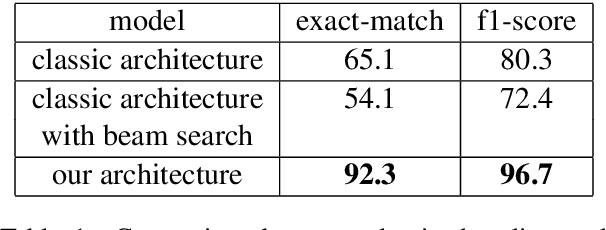 Figure 2 for EfficientQA : a RoBERTa Based Phrase-Indexed Question-Answering System
