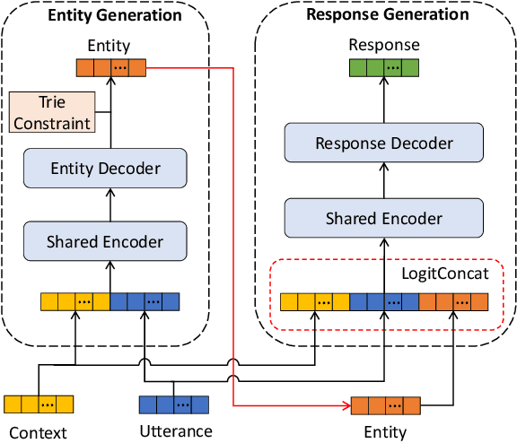 Figure 3 for Autoregressive Entity Generation for End-to-End Task-Oriented Dialog