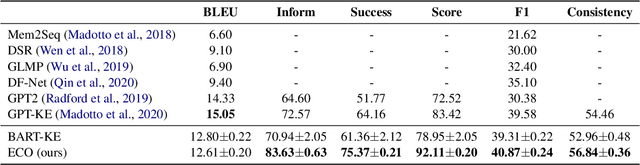 Figure 2 for Autoregressive Entity Generation for End-to-End Task-Oriented Dialog