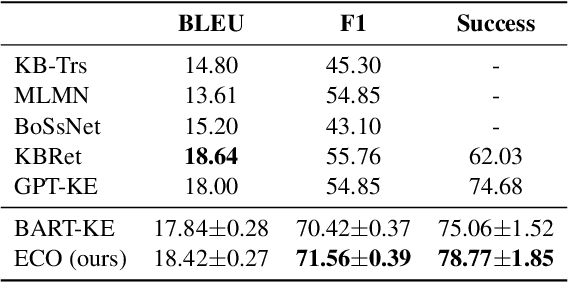 Figure 4 for Autoregressive Entity Generation for End-to-End Task-Oriented Dialog