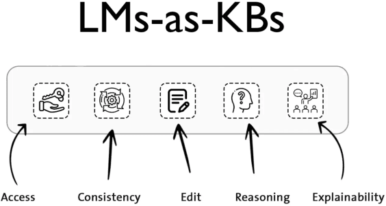 Figure 1 for A Review on Language Models as Knowledge Bases