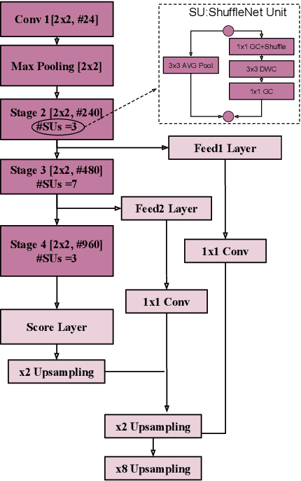 Figure 1 for ShuffleSeg: Real-time Semantic Segmentation Network