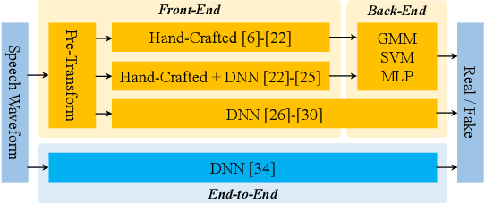 Figure 1 for Towards End-to-End Synthetic Speech Detection