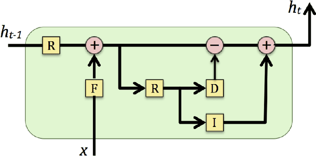 Figure 4 for Neural Mesh: Introducing a Notion of Space and Conservation of Energy to Neural Networks