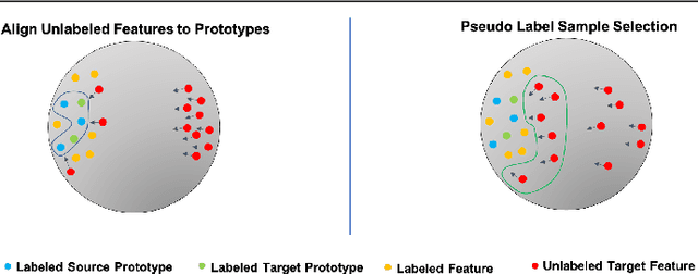 Figure 3 for Dynamic Feature Alignment for Semi-supervised Domain Adaptation