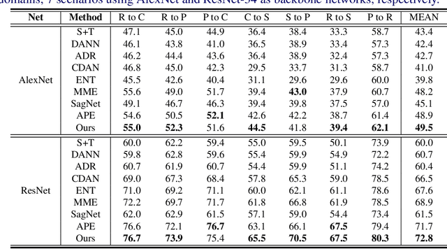 Figure 2 for Dynamic Feature Alignment for Semi-supervised Domain Adaptation