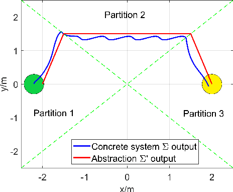 Figure 2 for Robust Approximate Simulation for Hierarchical Control of Piecewise Affine Systems under Bounded Disturbances