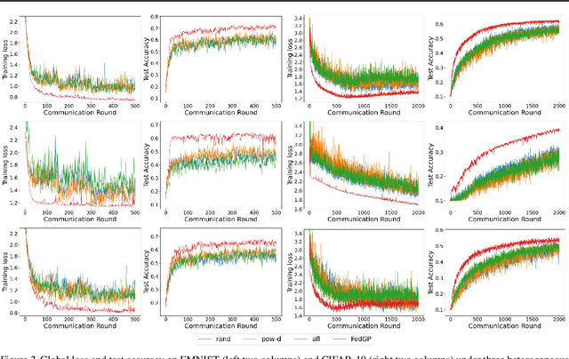 Figure 2 for FedGP: Correlation-Based Active Client Selection for Heterogeneous Federated Learning