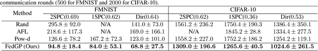 Figure 1 for FedGP: Correlation-Based Active Client Selection for Heterogeneous Federated Learning