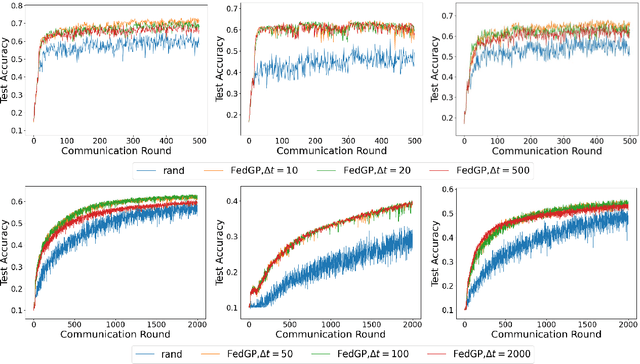 Figure 3 for FedGP: Correlation-Based Active Client Selection for Heterogeneous Federated Learning