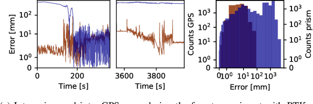 Figure 2 for Accurate outdoor ground truth based on total stations