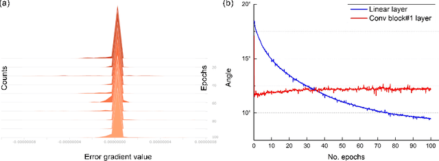Figure 3 for Efficient Training Convolutional Neural Networks on Edge Devices with Gradient-pruned Sign-symmetric Feedback Alignment