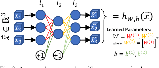 Figure 4 for Kitsune: An Ensemble of Autoencoders for Online Network Intrusion Detection