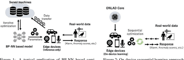 Figure 1 for A Neural Network Based On-device Learning Anomaly Detector for Edge Devices