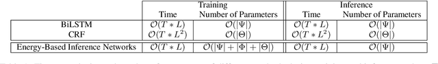Figure 1 for An Exploration of Arbitrary-Order Sequence Labeling via Energy-Based Inference Networks