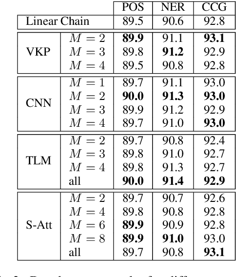 Figure 3 for An Exploration of Arbitrary-Order Sequence Labeling via Energy-Based Inference Networks