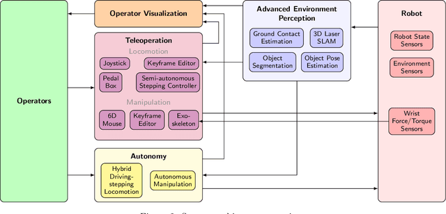 Figure 3 for Remote Mobile Manipulation with the Centauro Robot: Full-body Telepresence and Autonomous Operator Assistance