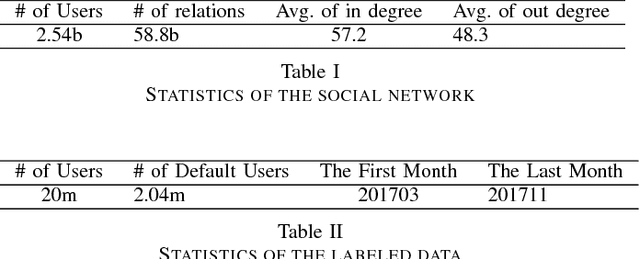 Figure 4 for NetDP: An Industrial-Scale Distributed Network Representation Framework for Default Prediction in Ant Credit Pay