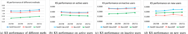 Figure 3 for NetDP: An Industrial-Scale Distributed Network Representation Framework for Default Prediction in Ant Credit Pay