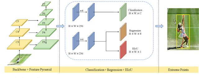 Figure 3 for EPP-Net: Extreme-Point-Prediction-Based Object Detection