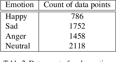 Figure 4 for Emotion Recognition in Audio and Video Using Deep Neural Networks