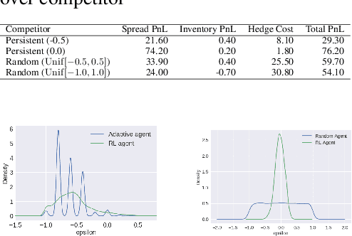 Figure 1 for Reinforcement Learning for Market Making in a Multi-agent Dealer Market