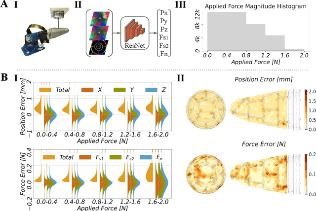 Figure 4 for A soft thumb-sized vision-based sensor with accurate all-round force perception